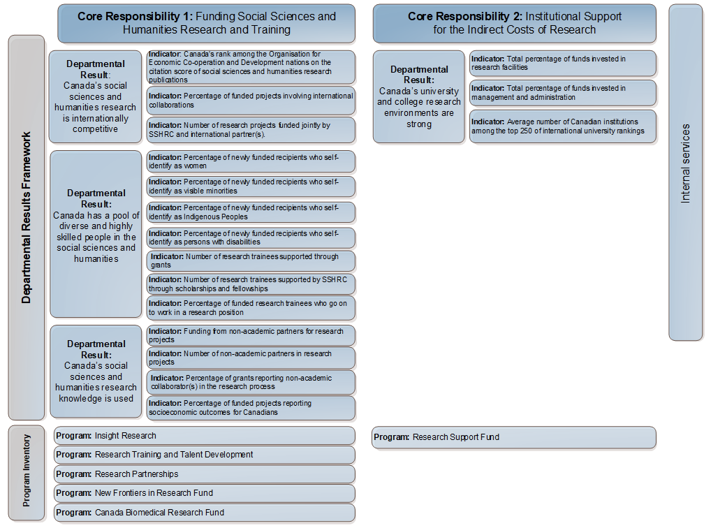 Departmental Results Reporting Framework