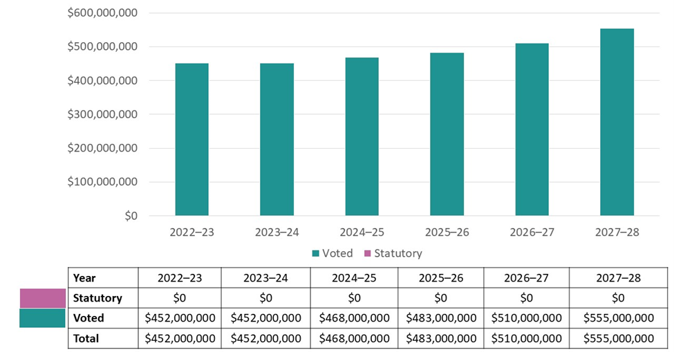 Graph 2: Approved funding&nbsp;(statutory and voted) over a six-year period