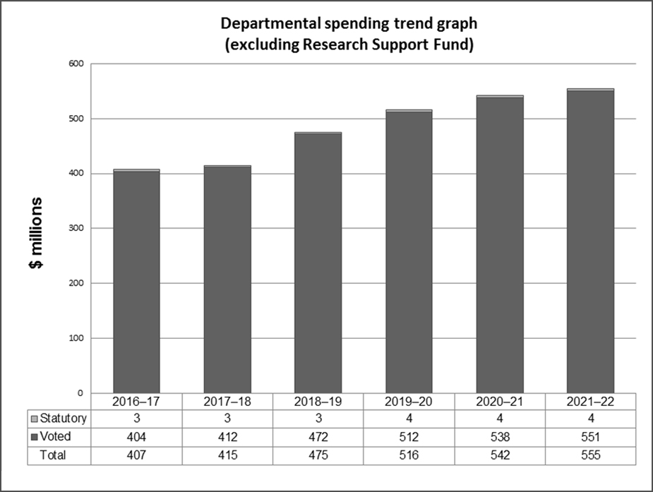 Graph: Departmental Spending Trend Graph (Excluding Research Support Fund)