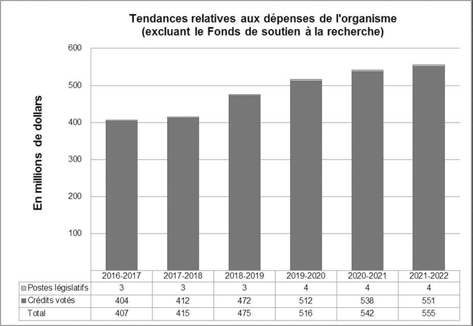 Graphique : Tendances relatives aux dépenses de l'organisme
(excluant le Fonds de soutien à la recherche)