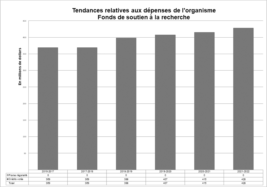 Graphique : Tendances relatives aux dépenses de l'organisme
Fonds de soutien à la recherche