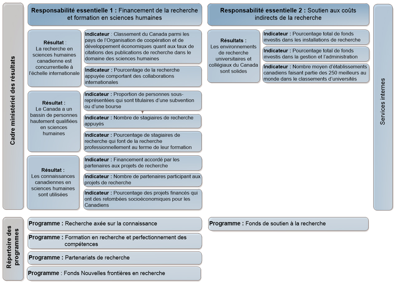 Représentation graphique du Cadre ministériel des résultats et du Répertoire des programmes