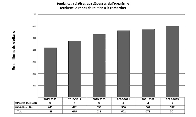 Graphique : Tendances relatives aux dépenses de l'organisme (excluant le Fonds de soutien à la recherche)