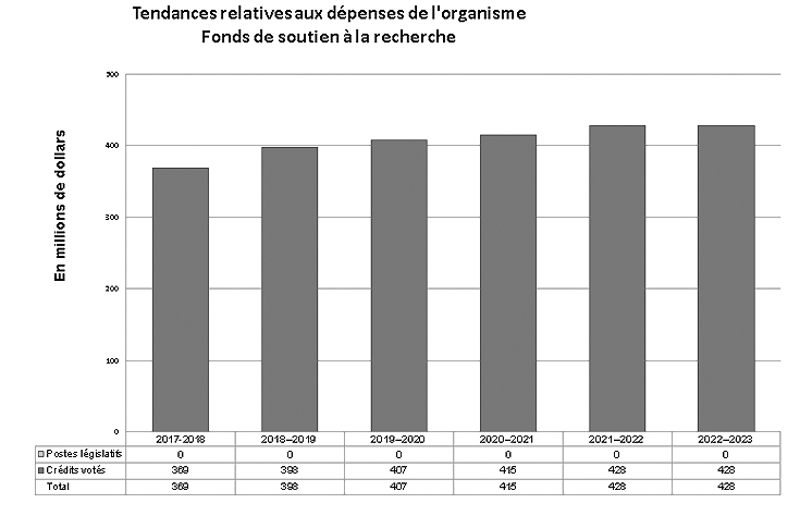 Graphique : Tendances relatives aux dépenses de l'organisme (Fonds de soutien à la recherche)