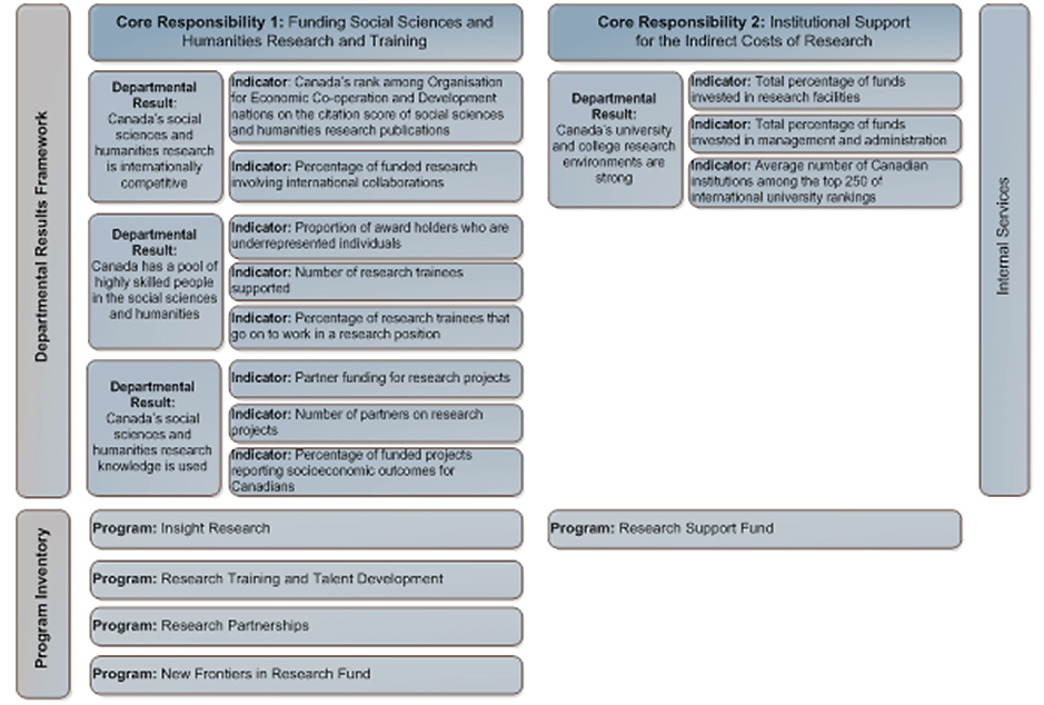 Diagram: Departmental Results Framework