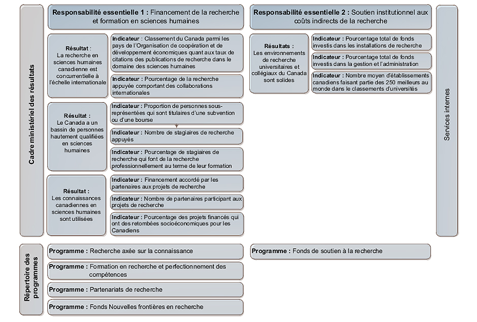 Représentation graphique du Cadre ministériel des résultats et du Répertoire des programmes