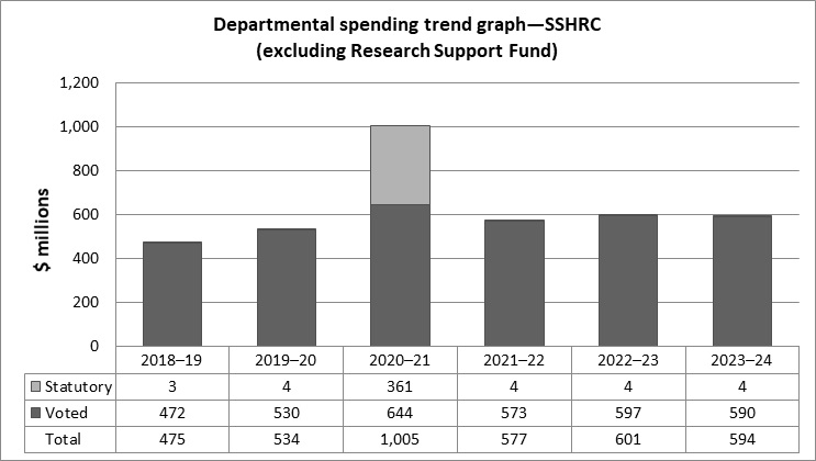 Graph: Departmental spending trend graph—SSHRC (excluding Research Support Fund)
