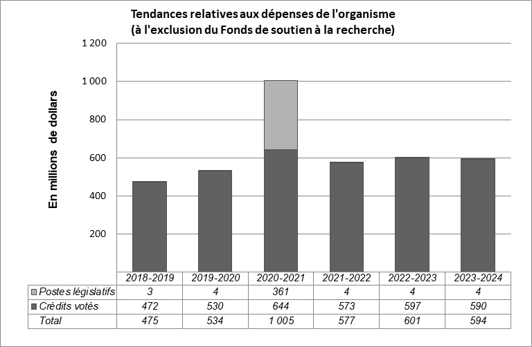 Graphique : Tendances relatives aux dépenses de l’organisme (à l’exclusion du Fonds de soutien à la recherche)