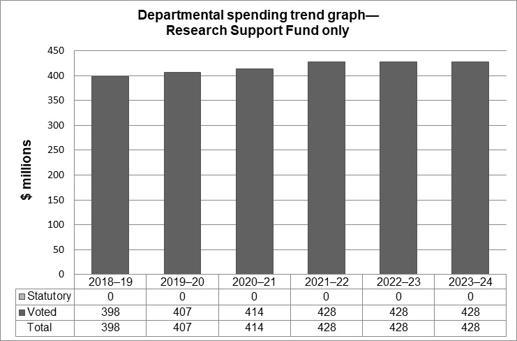 Graph: Departmental spending trend graph—Research Support Fund only