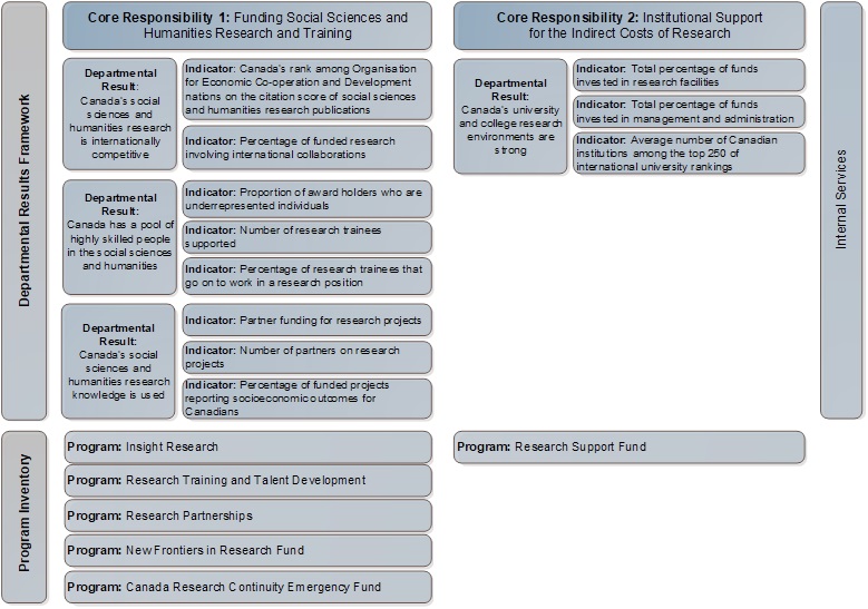 Diagram: Departmental Results Framework