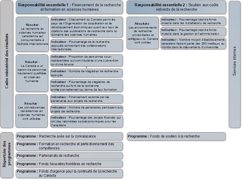 Schéma : le Cadre ministériel des résultats et le Répertoire des programmes