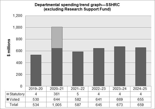 Graph: Departmental spending trend graph—SSHRC (excluding Research Support Fund)