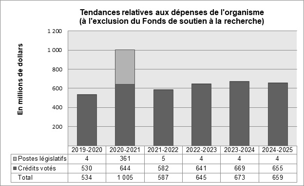 Graphique : Tendances relatives aux dépenses de l’organisme (à l’exclusion du Fonds de soutien à la recherche)
