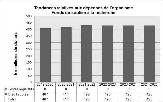 Graphique : Tendances relatives aux dépenses de l’organisme – Fonds de soutien à la recherche