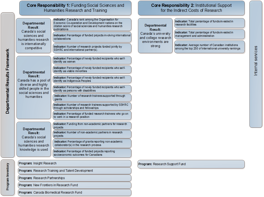 Diagram: Departmental Results Framework