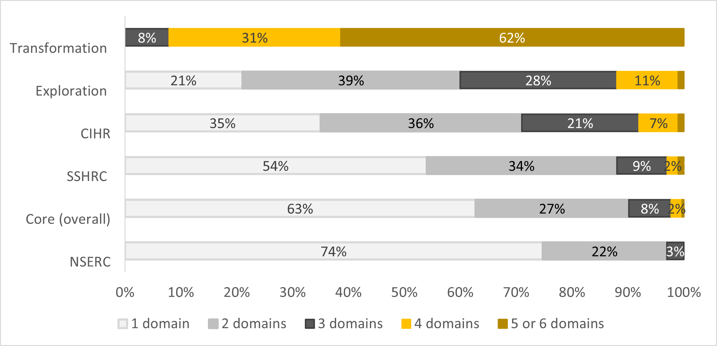 Figure 1. Proportion of teams funded by core and NFRF by the number of domains present in the team