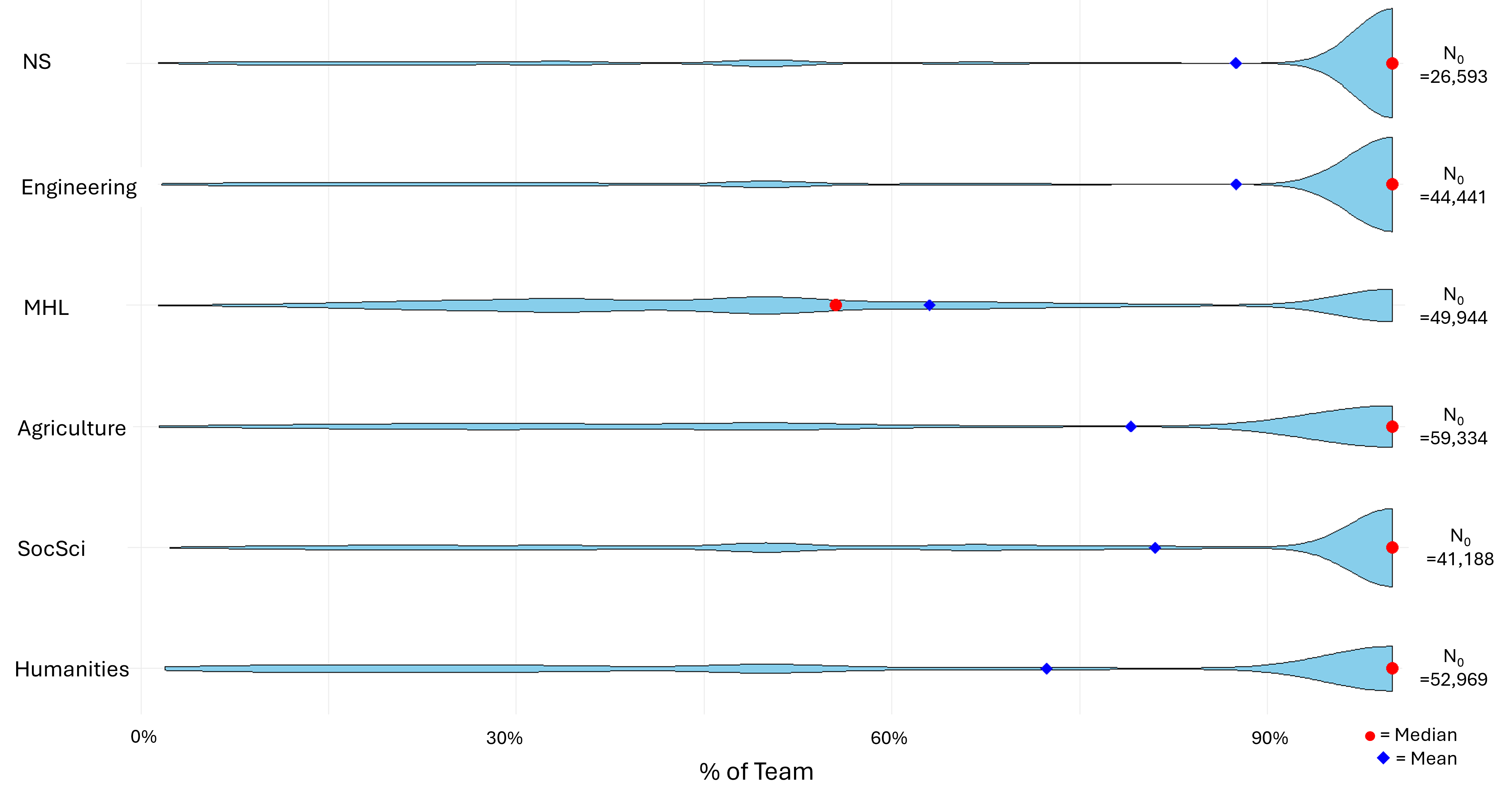Figure 2. Core-funded teams: disciplinary distribution within teams (proportion of team members with expertise in each domain) (n=60,804)