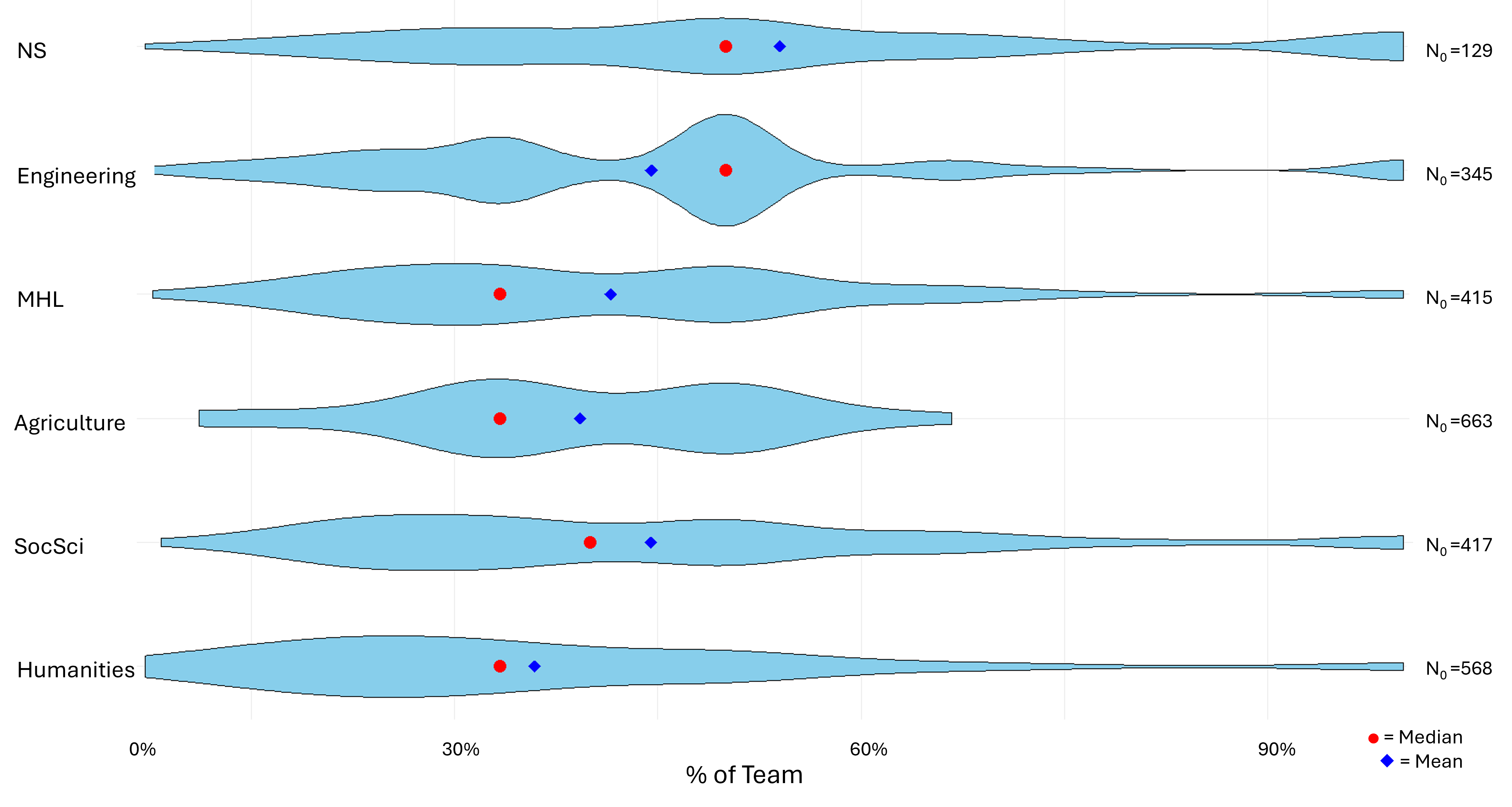 Figure 3. Exploration-funded teams: disciplinary distribution within teams (proportion of team members with expertise in each domain) (n=690)