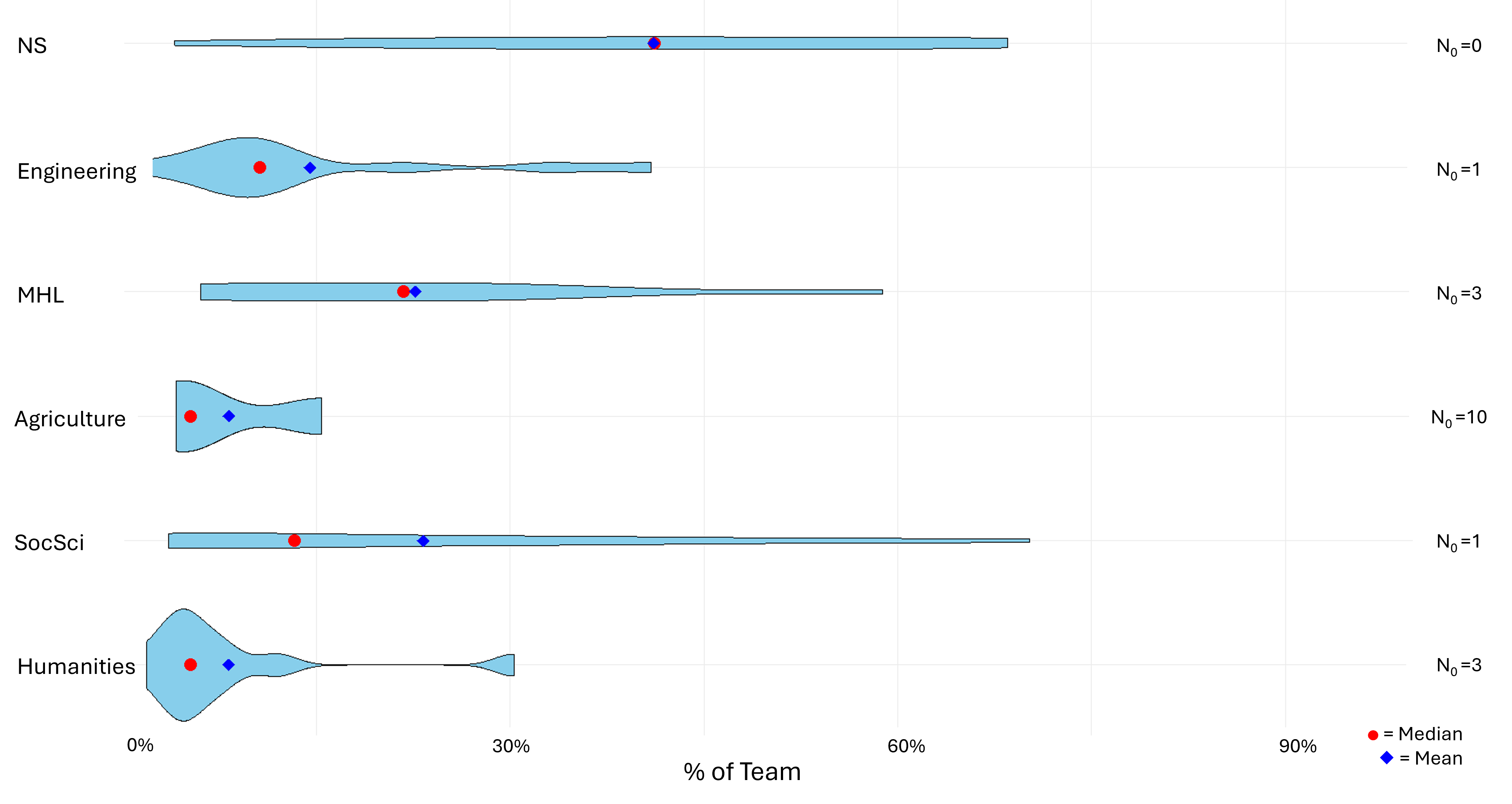 Figure 4. Transformation-funded teams: disciplinary distribution within teams (proportion of team members with expertise in each domain) (n=13)