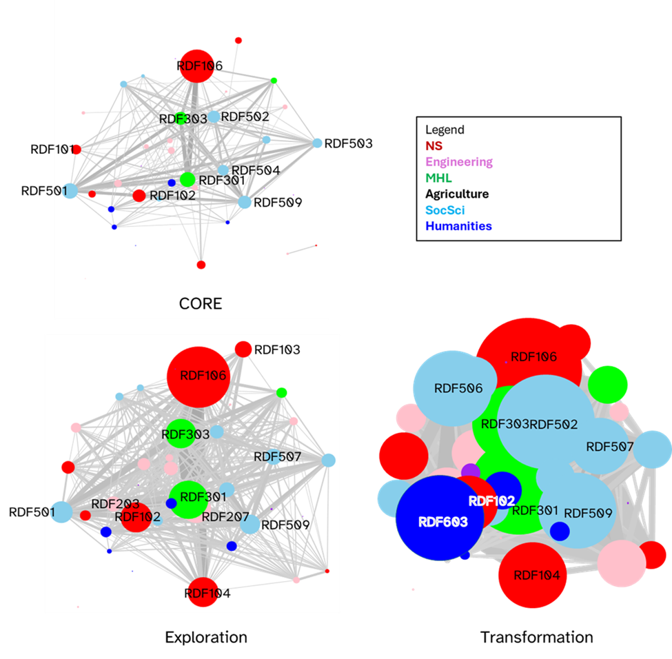 Figure 5. Representation of disciplines and connections across disciplines in teams funded by core (top, n=60,804), Exploration (bottom left, n=690), and Transformation (bottom right n=13)