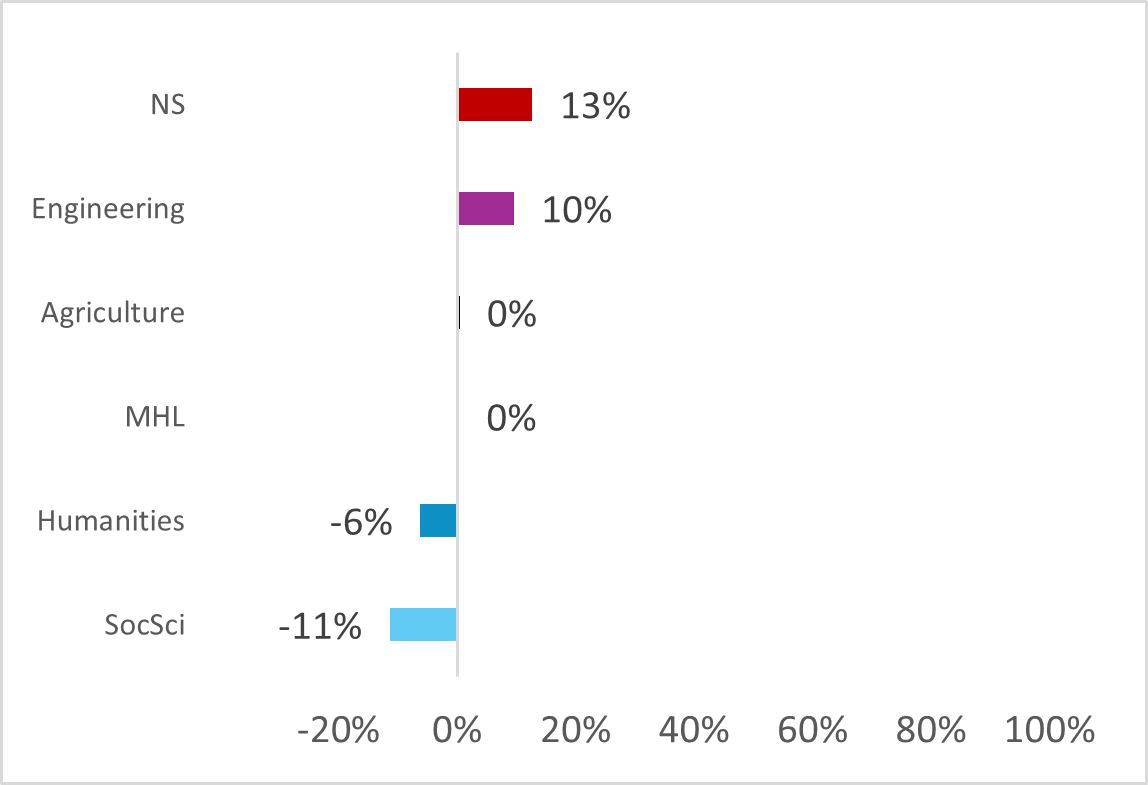 Figure 6. Exploration: percentage difference in representation of domains among applicants, relative to core applicants