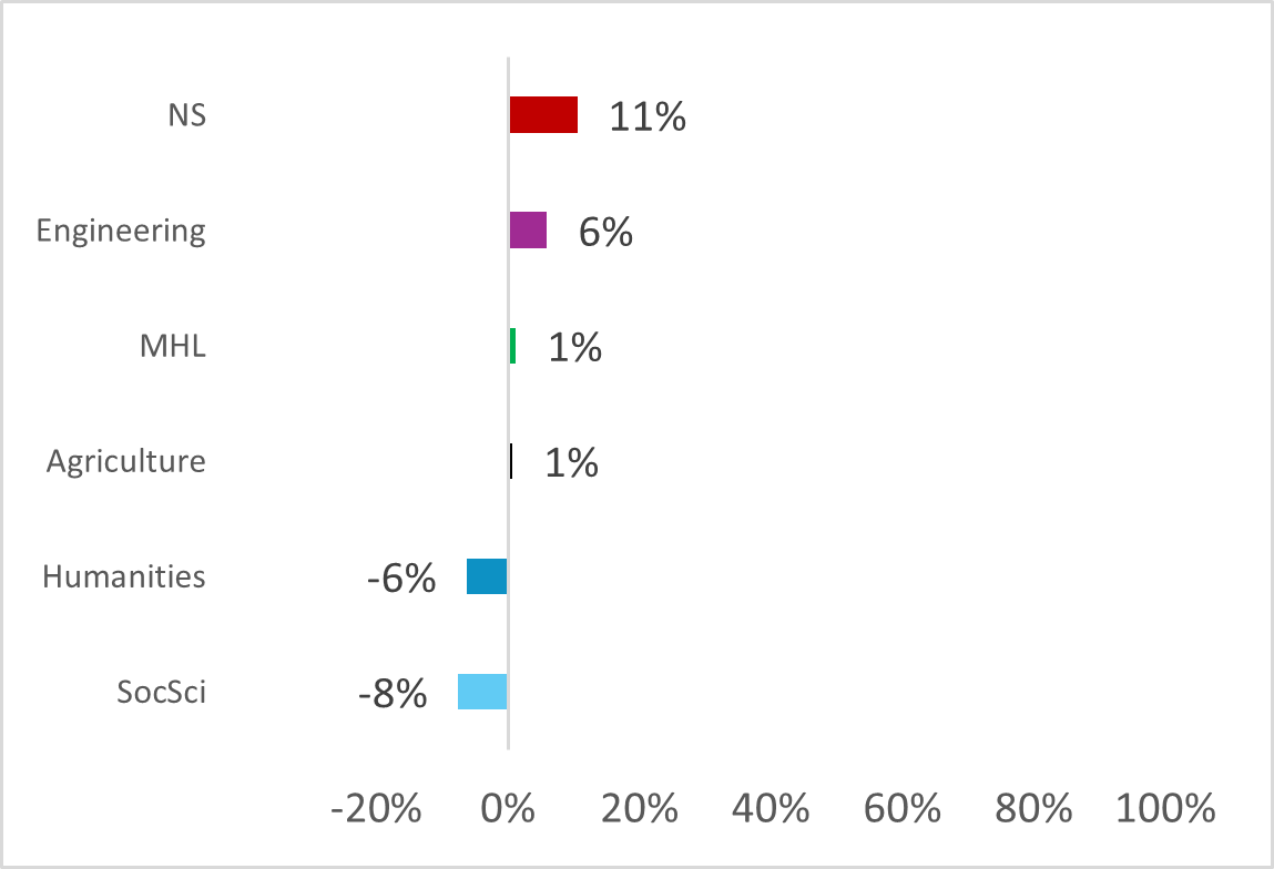 Figure 7. Transformation: percentage difference in representation of domains among applicants, relative to core applicants