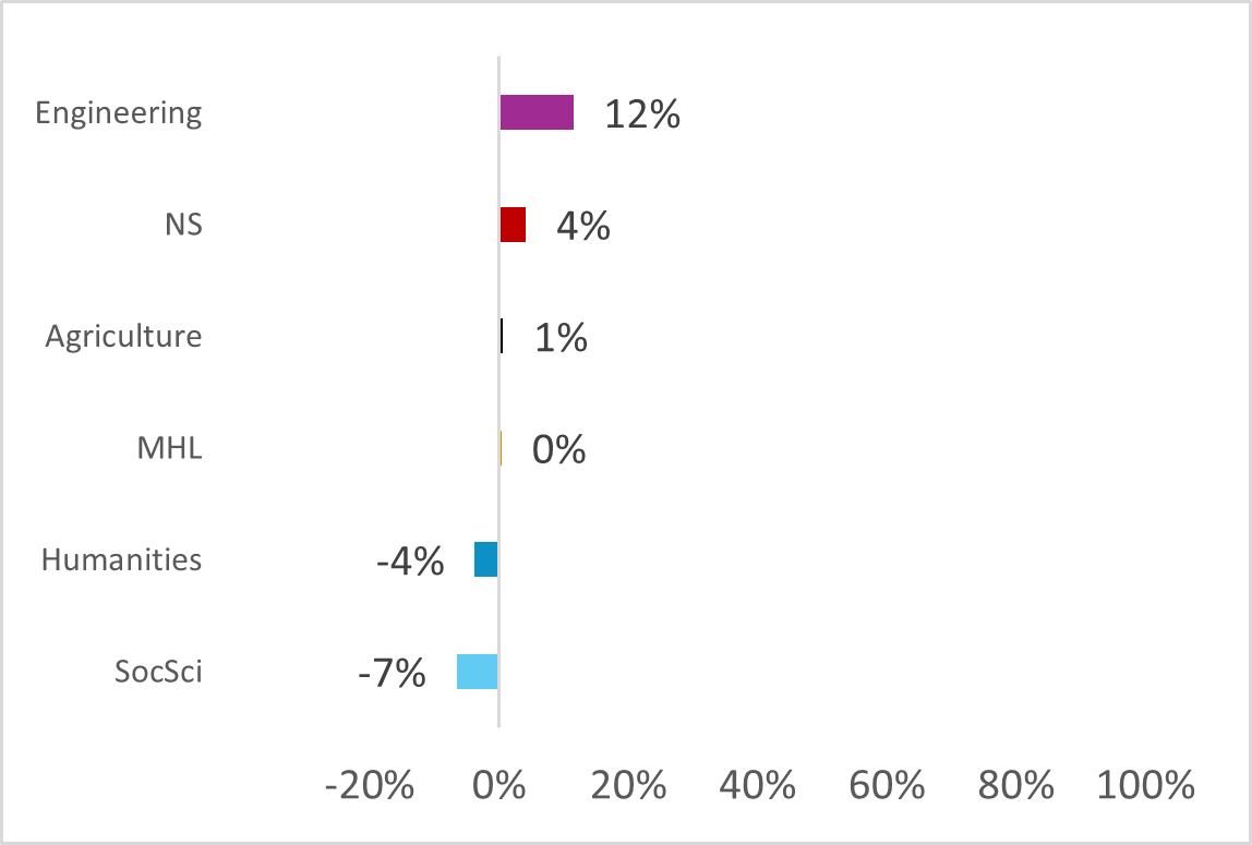 Figure 8. Exploration: percentage difference in representation of domains in proposal topics relative to core
