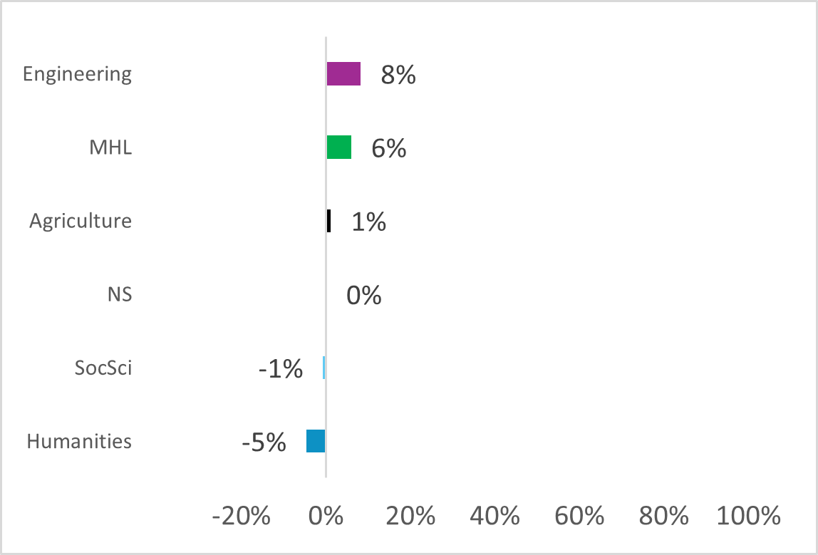 Figure 9. Transformation: percentage difference in representation of domains in proposal topics relative to core