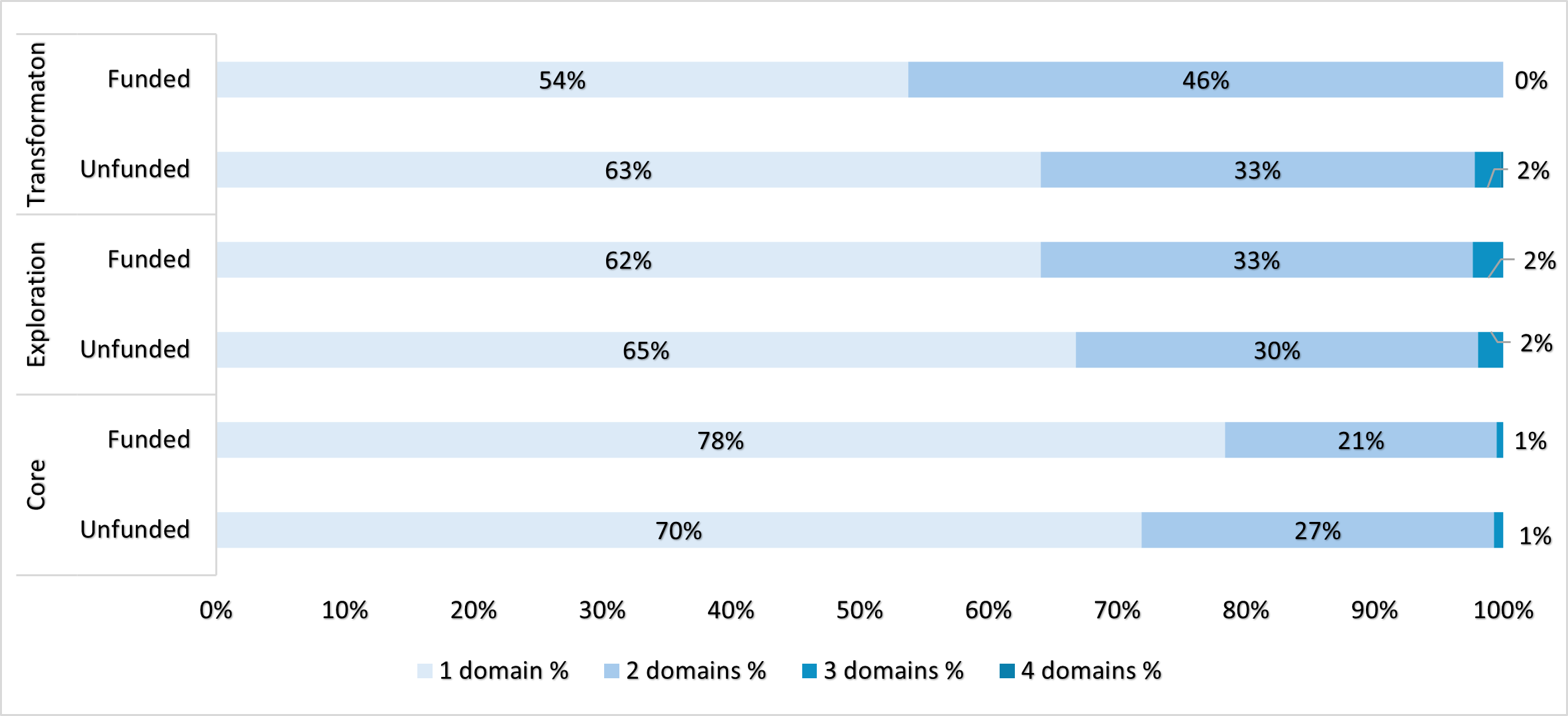 Figure 10. Distribution of core, Exploration and Transformation projects based on number of domains they relate to