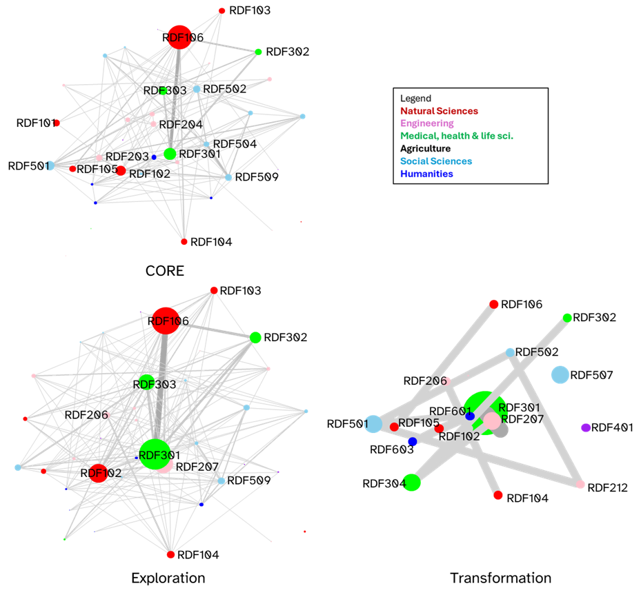 Figure 11. Representation of disciplines, and connections across disciplines, observed in subject matter of projects funded by core (top), Exploration (bottom left) and Transformation (bottom right)