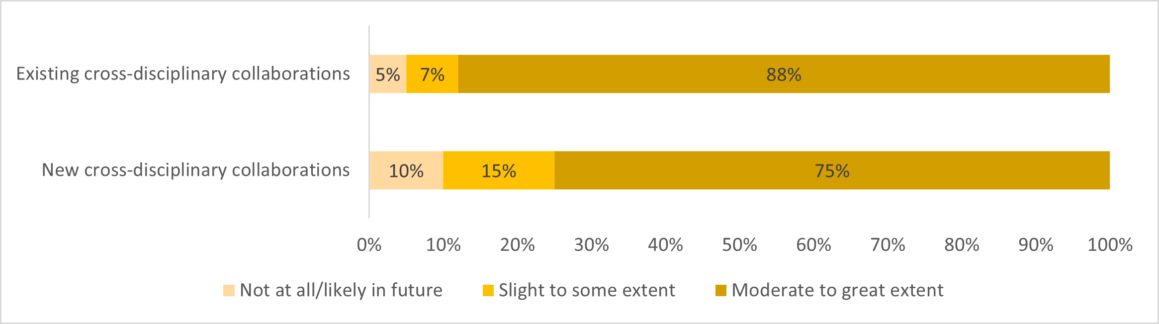 Figure 12. Extent to which outcomes of Exploration projects involved integrating elements from disciplines where collaborations already exist, and disciplines that do not traditionally collaborate (n=295)