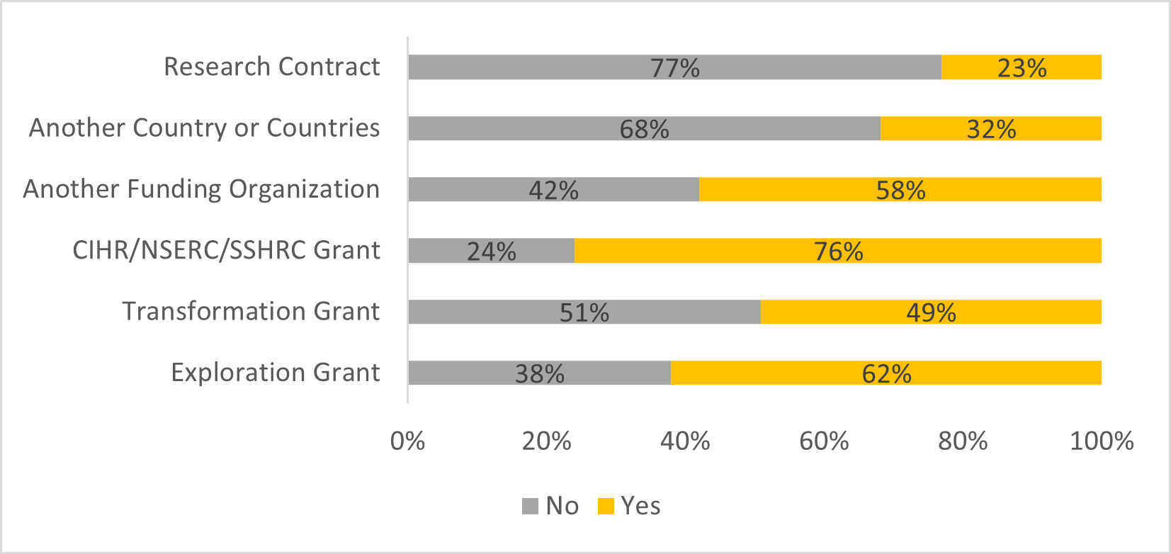 Figure 13. Planned sources of future funding reported by Exploration grantees