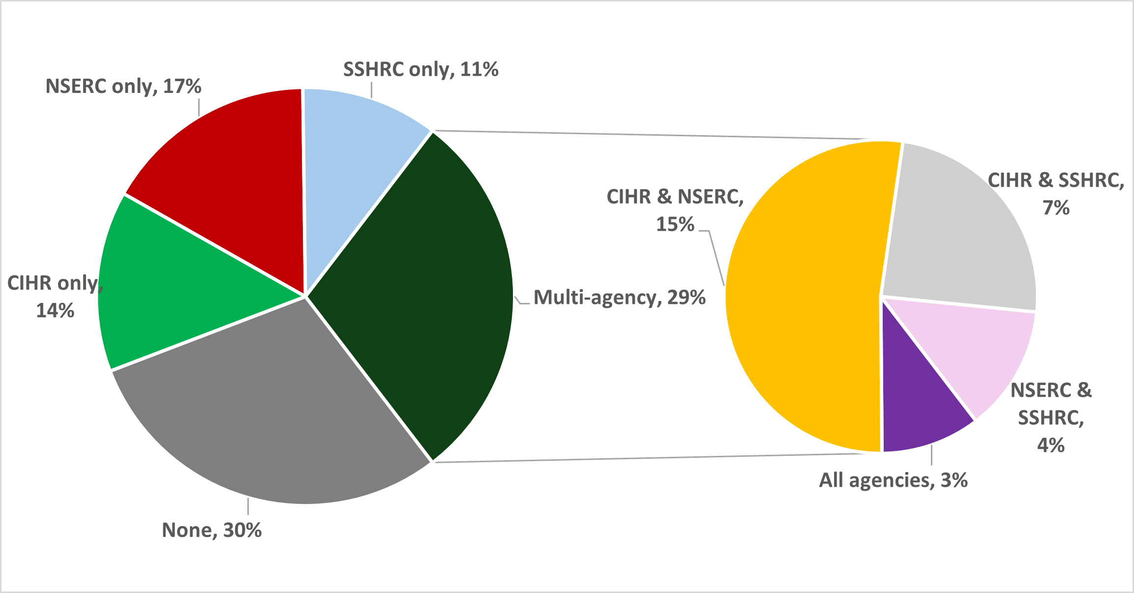 Figure 14. NFRF applicant participation history in the tri-agencies’ core programs (between 2010 and 2022)