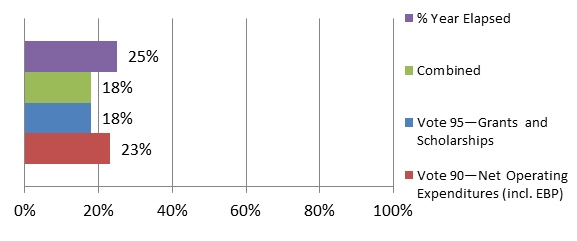 Figure 1 Authorities used based on Elapsed Time
