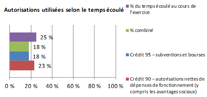 Autorisations utilisées selon le temps écoulé