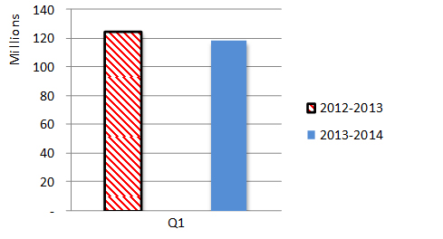 Figure 2 Grants and Scholarships Expenditure Trends