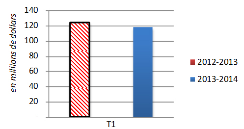 Tendance des dépenses au titre des subventions et des bourses