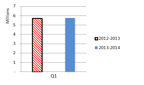 Figure 3 Operating Expenditures Trend