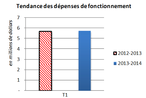 Tendances des dépenses de fonctionnement 