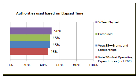 Figure 1 Authorities used based on Elapsed Time