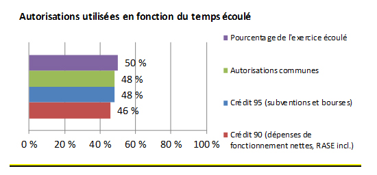Figure 1 Autorisations du CRSH en fonction du temps écoulé