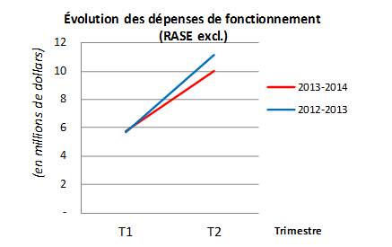Figure 3 Évolution des dépenses de fonctionnement