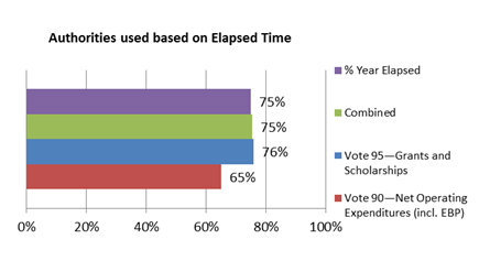 Figure 1 Authorities used based on Elapsed Time