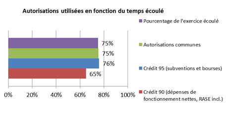 Autorisations utilisées en fonction du temps écoulé