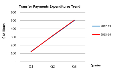 Figure 2 Grants and Scholarships Expenditure Trends
