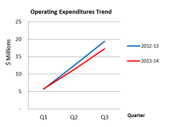 Figure 3 Operating Expenditures Trend