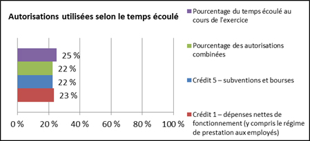 Autorisations utilisées selon le temps écoulé