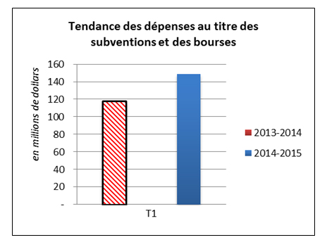 Tendance des dépenses au titre des subventions et des bourses