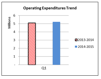 Figure 3 Operating Expenditures Trend