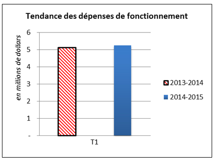 Tendances des dépenses de fonctionnement 